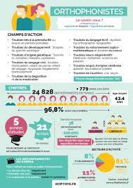 orthophoniste formation