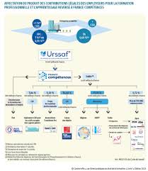 financement formation