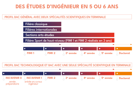 formation ingénieur en ligne